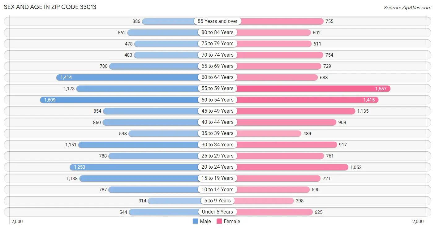 Sex and Age in Zip Code 33013