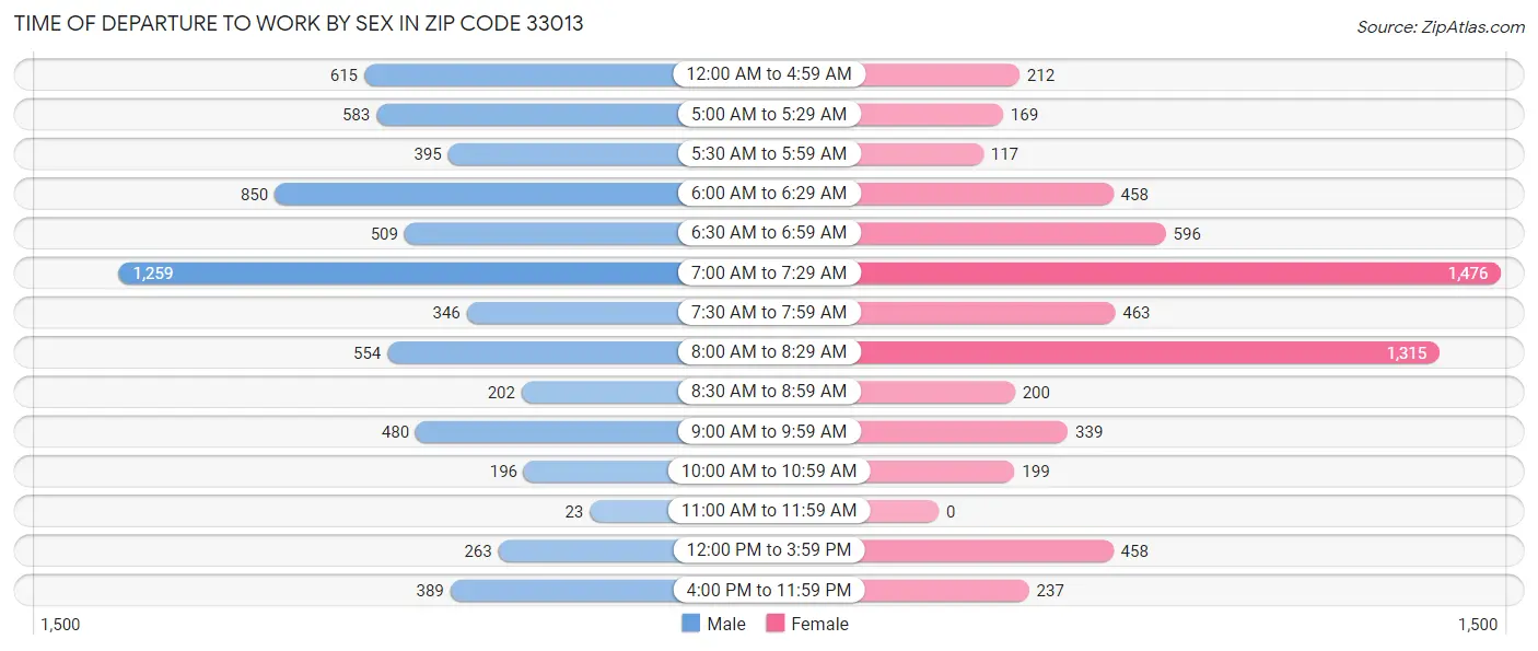 Time of Departure to Work by Sex in Zip Code 33013