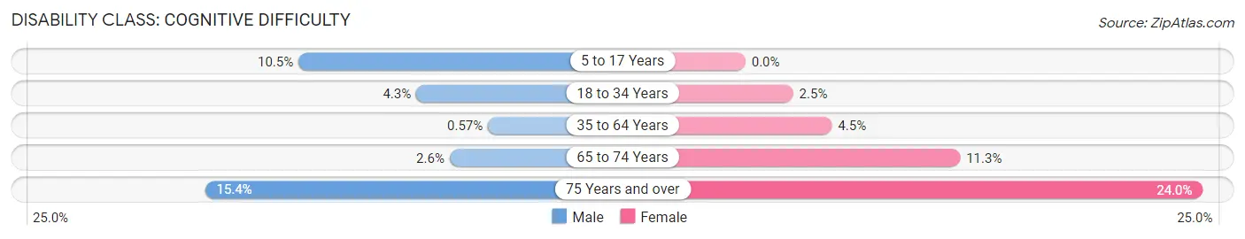 Disability in Zip Code 33014: <span>Cognitive Difficulty</span>