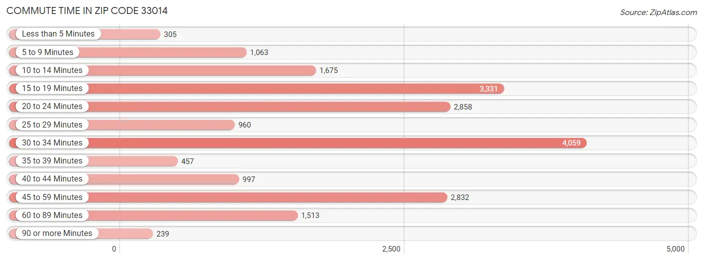 Commute Time in Zip Code 33014