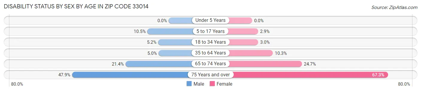 Disability Status by Sex by Age in Zip Code 33014