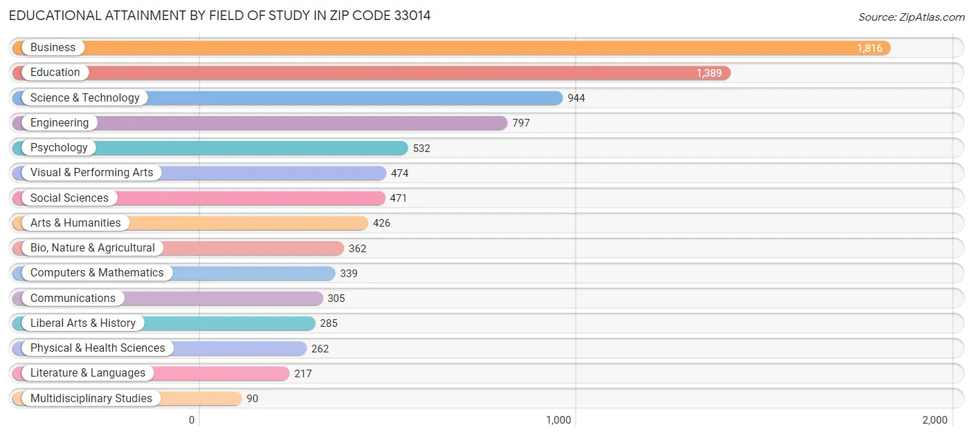 Educational Attainment by Field of Study in Zip Code 33014