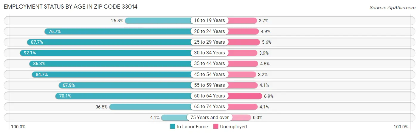 Employment Status by Age in Zip Code 33014