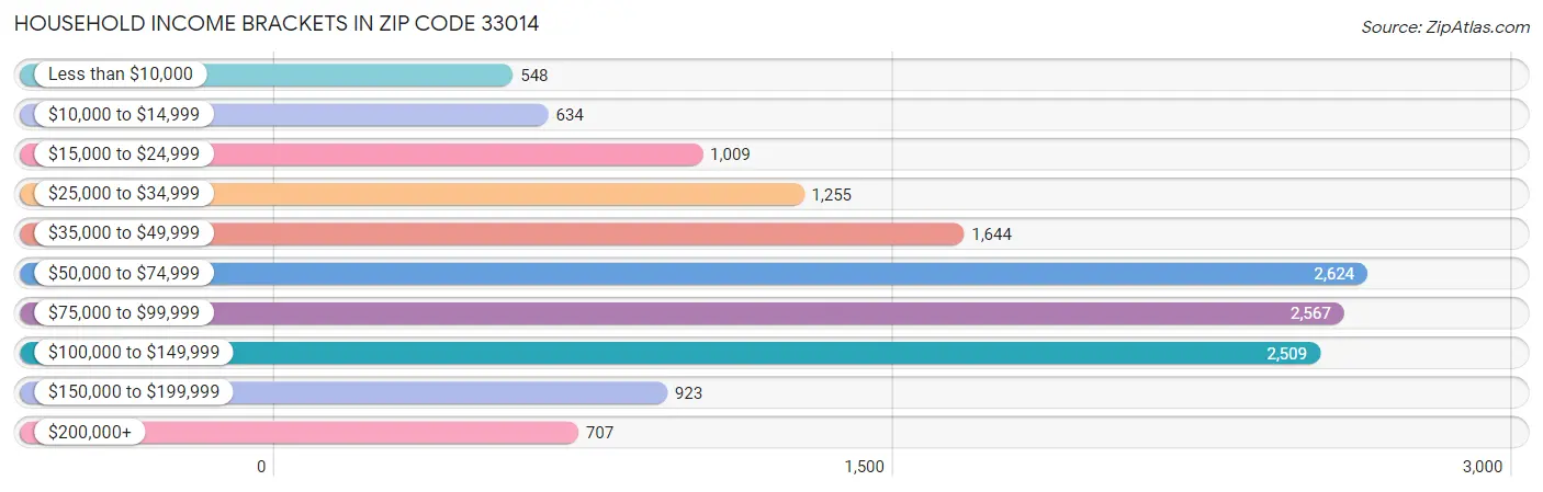 Household Income Brackets in Zip Code 33014