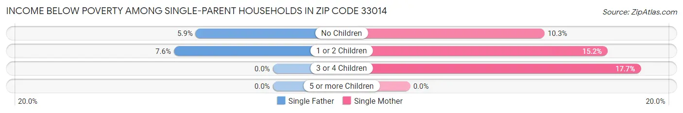 Income Below Poverty Among Single-Parent Households in Zip Code 33014