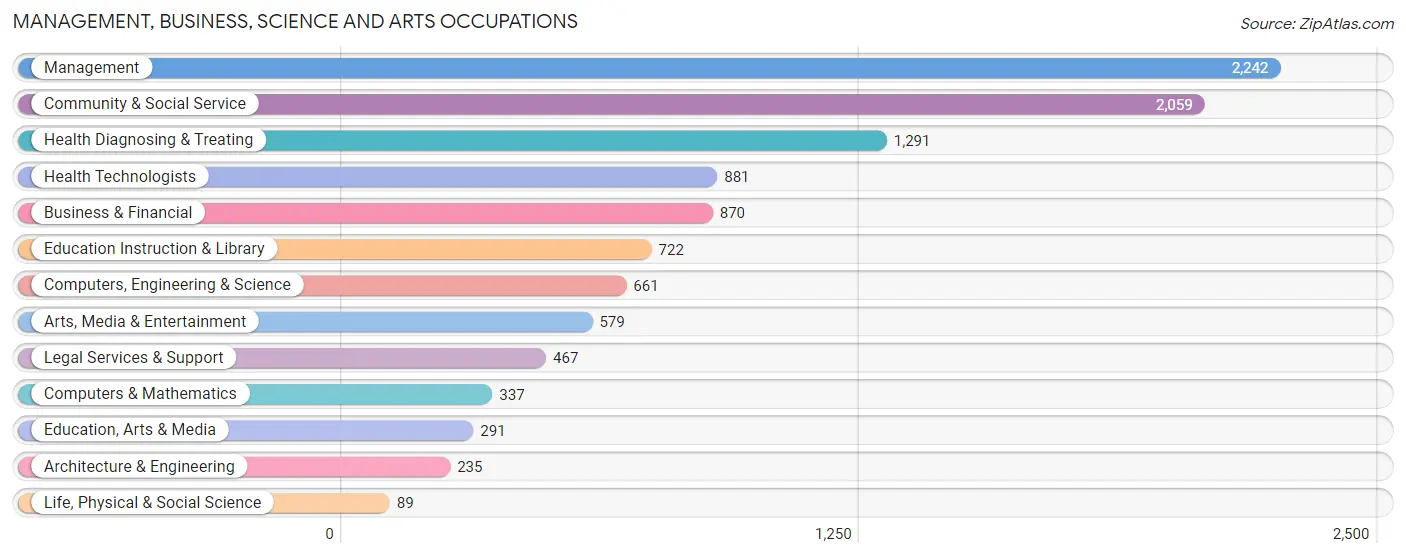 Management, Business, Science and Arts Occupations in Zip Code 33014