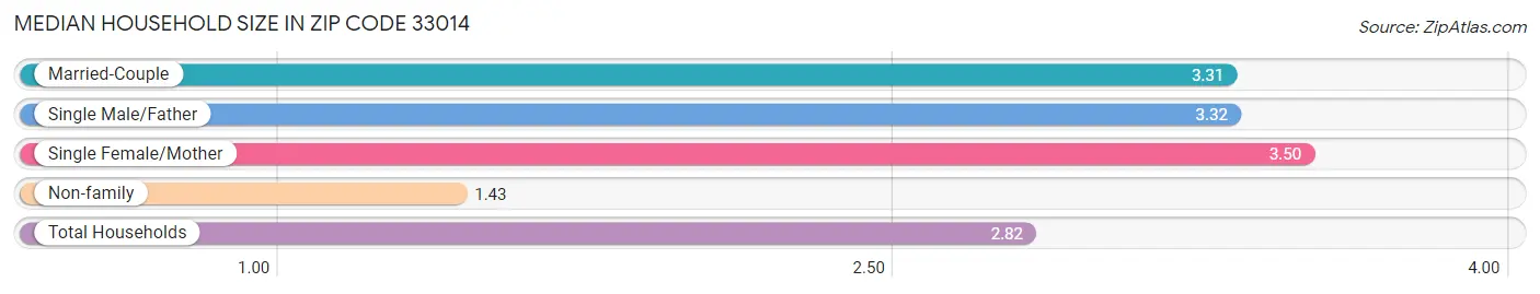 Median Household Size in Zip Code 33014