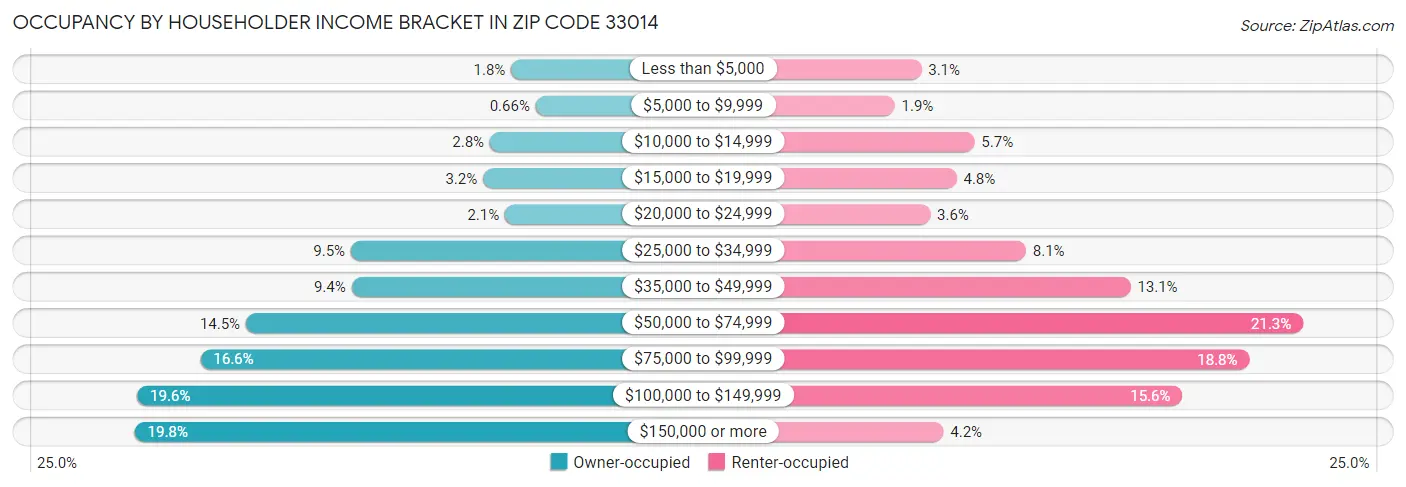 Occupancy by Householder Income Bracket in Zip Code 33014