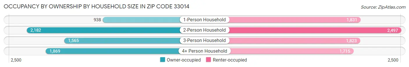 Occupancy by Ownership by Household Size in Zip Code 33014
