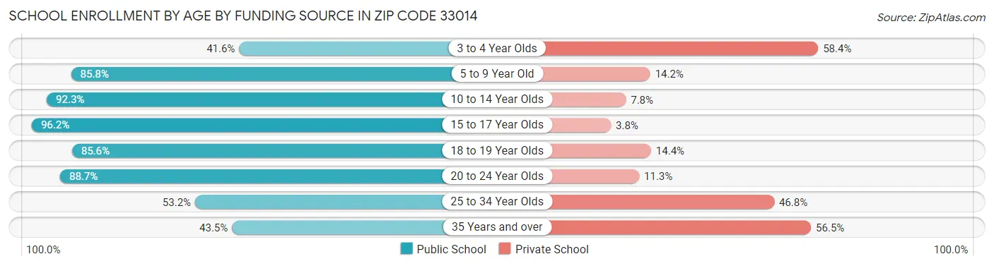 School Enrollment by Age by Funding Source in Zip Code 33014