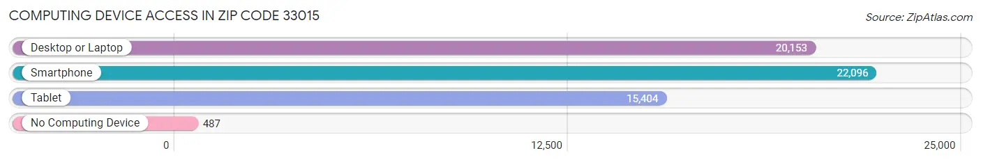 Computing Device Access in Zip Code 33015