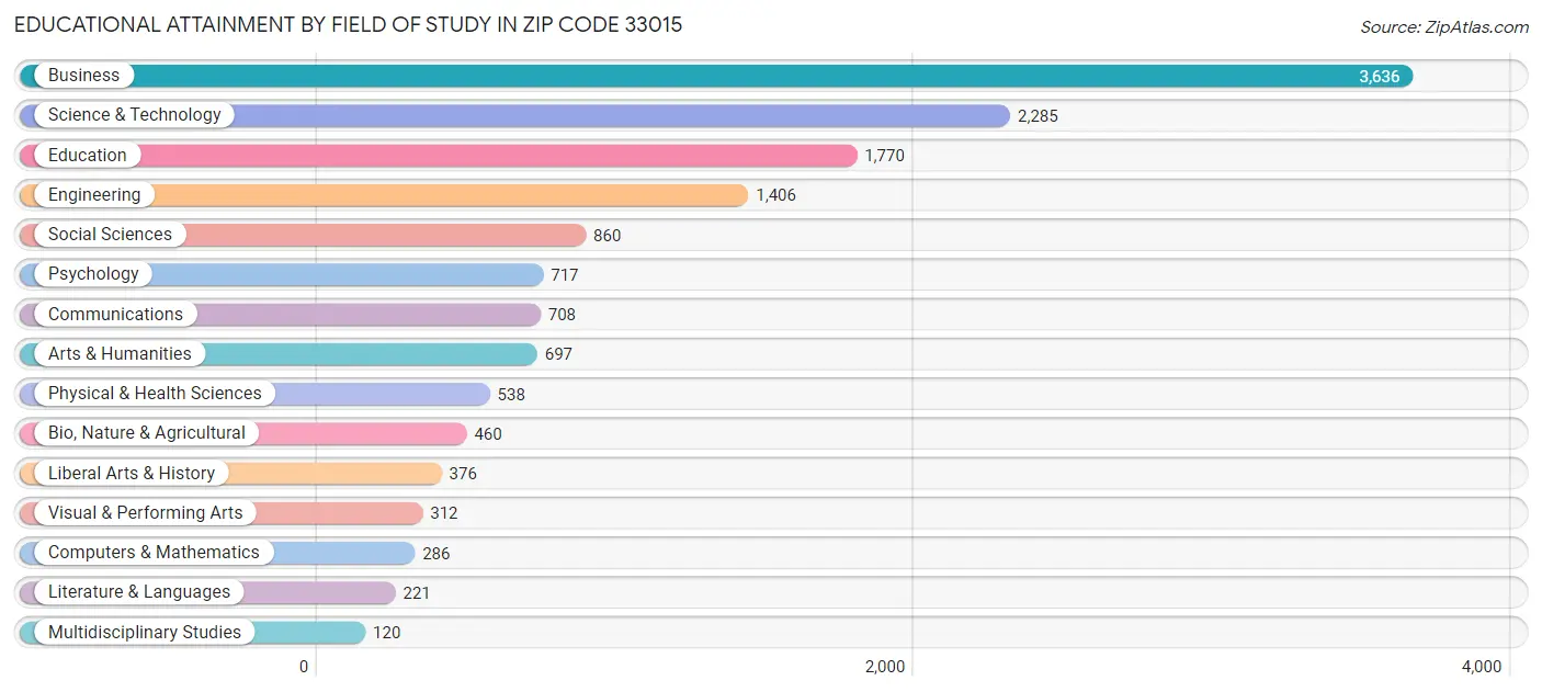 Educational Attainment by Field of Study in Zip Code 33015