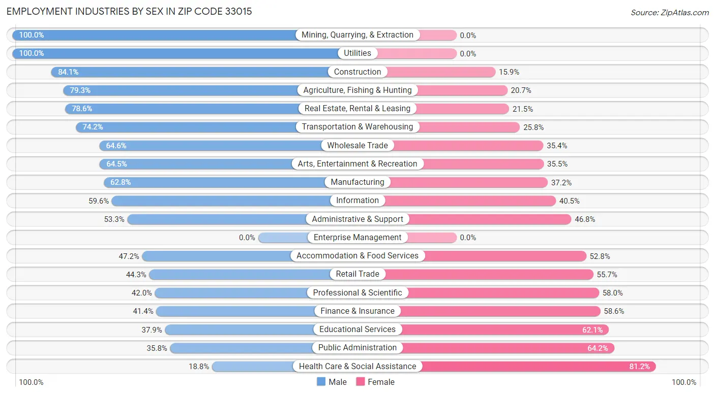 Employment Industries by Sex in Zip Code 33015