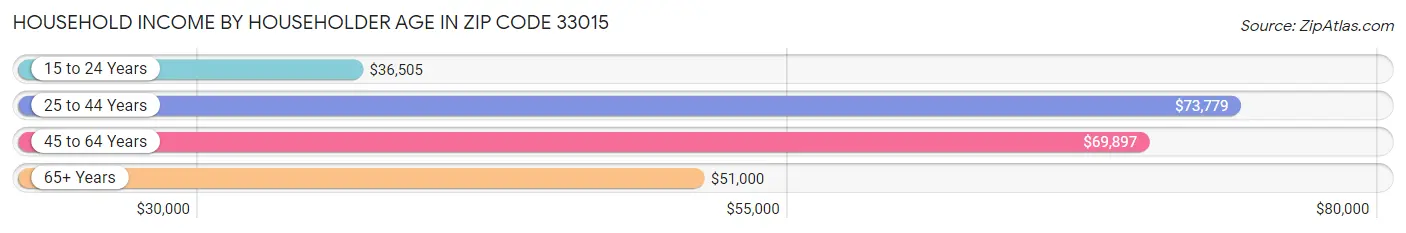 Household Income by Householder Age in Zip Code 33015