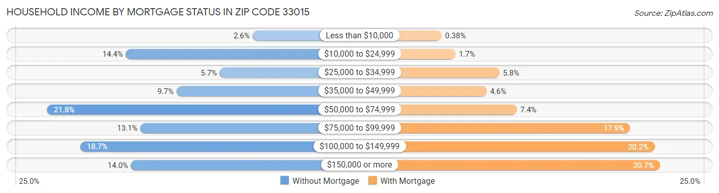 Household Income by Mortgage Status in Zip Code 33015