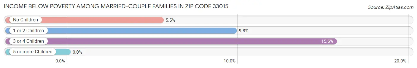 Income Below Poverty Among Married-Couple Families in Zip Code 33015