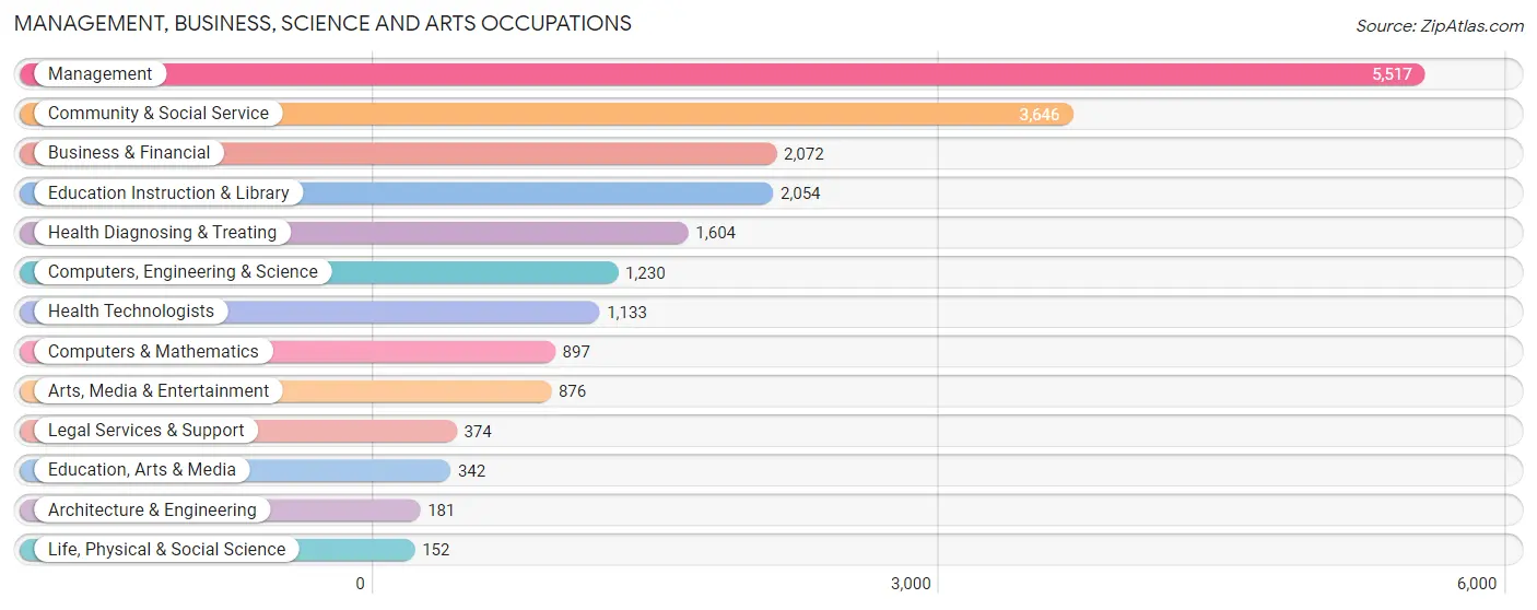 Management, Business, Science and Arts Occupations in Zip Code 33015