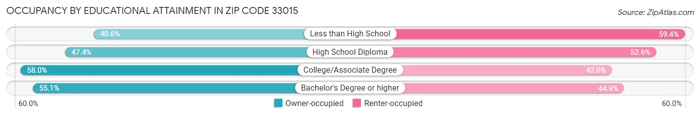 Occupancy by Educational Attainment in Zip Code 33015