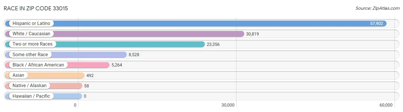 Race in Zip Code 33015