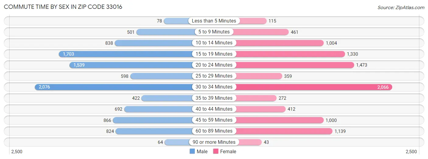 Commute Time by Sex in Zip Code 33016