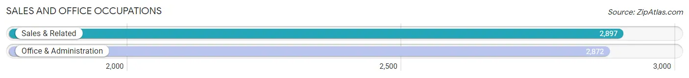 Sales and Office Occupations in Zip Code 33016