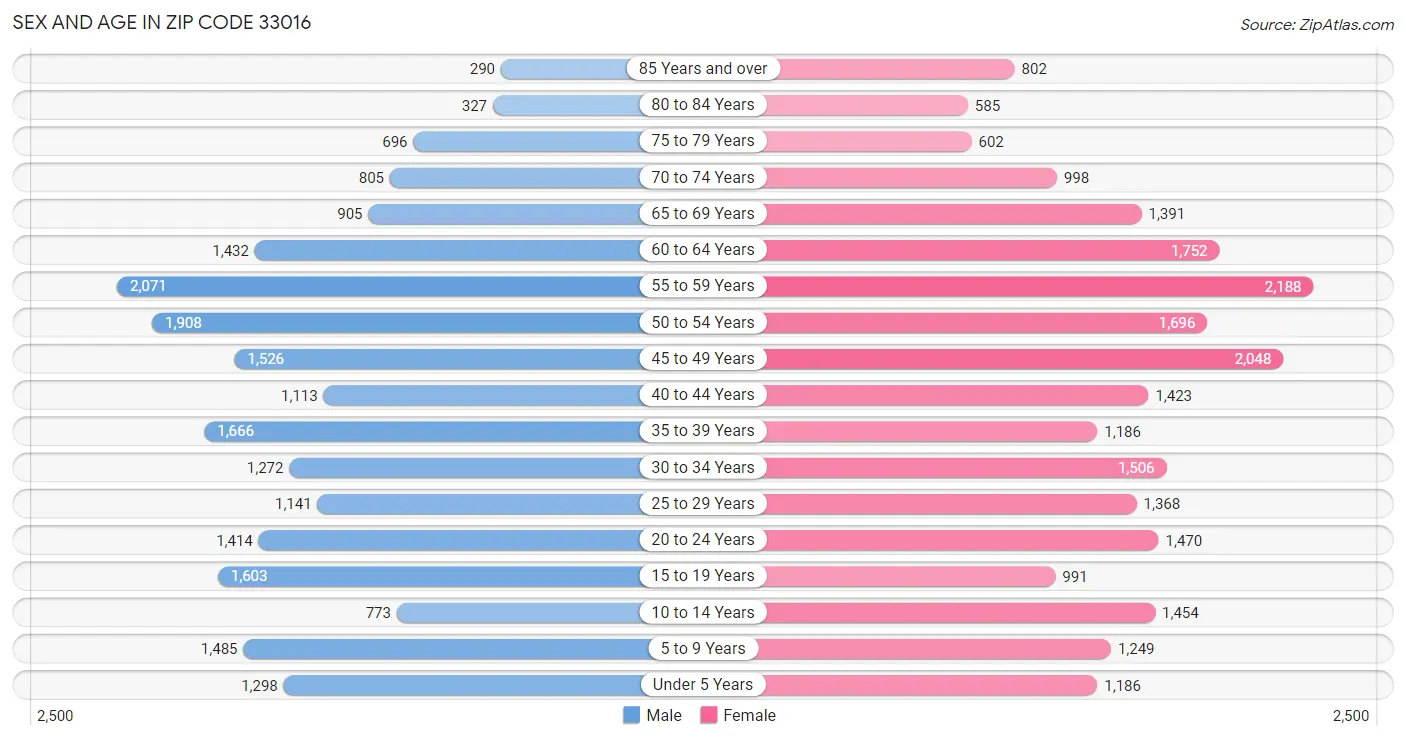 Sex and Age in Zip Code 33016