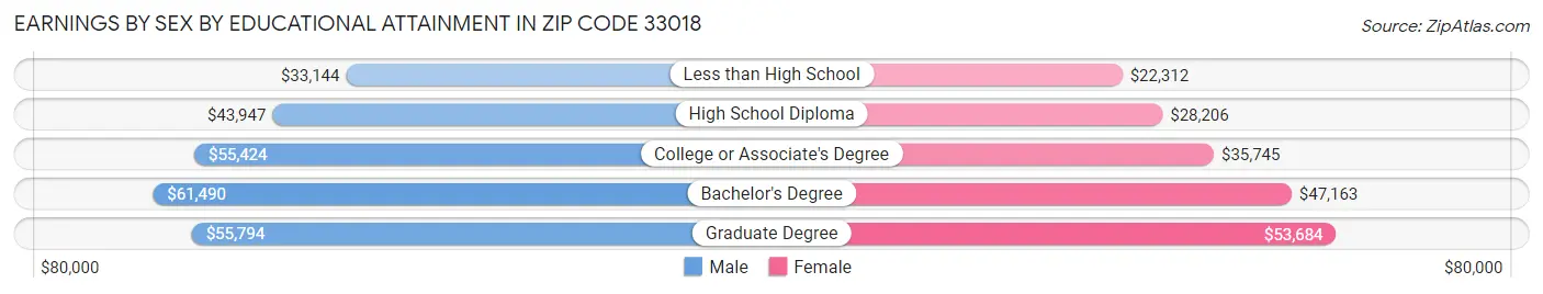 Earnings by Sex by Educational Attainment in Zip Code 33018