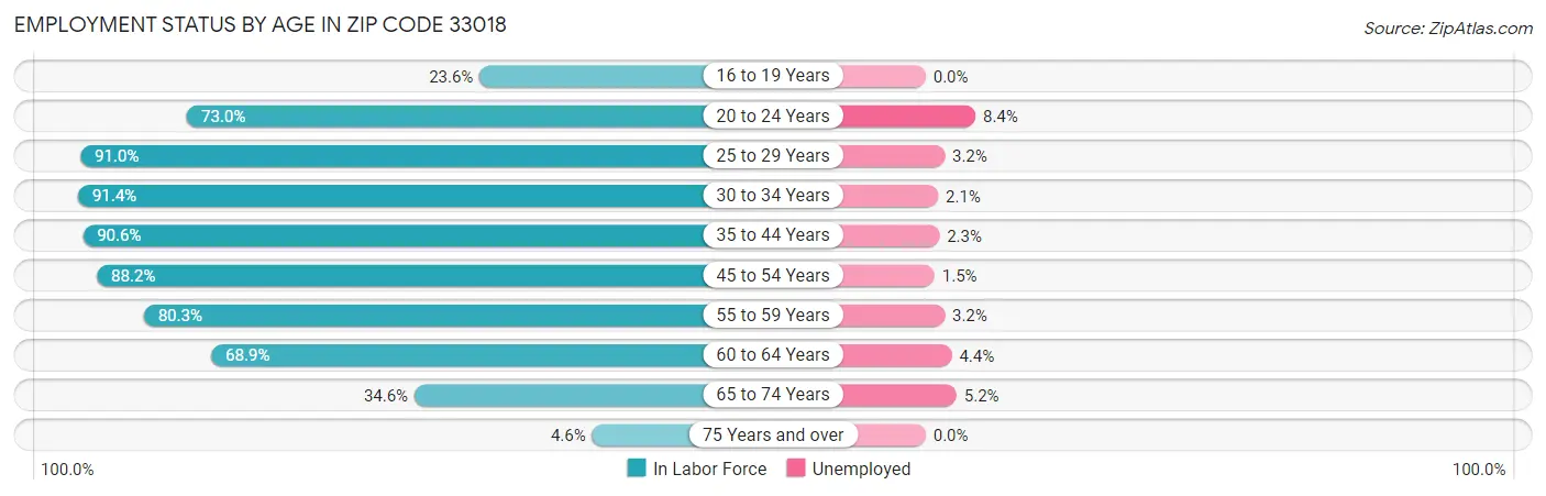 Employment Status by Age in Zip Code 33018