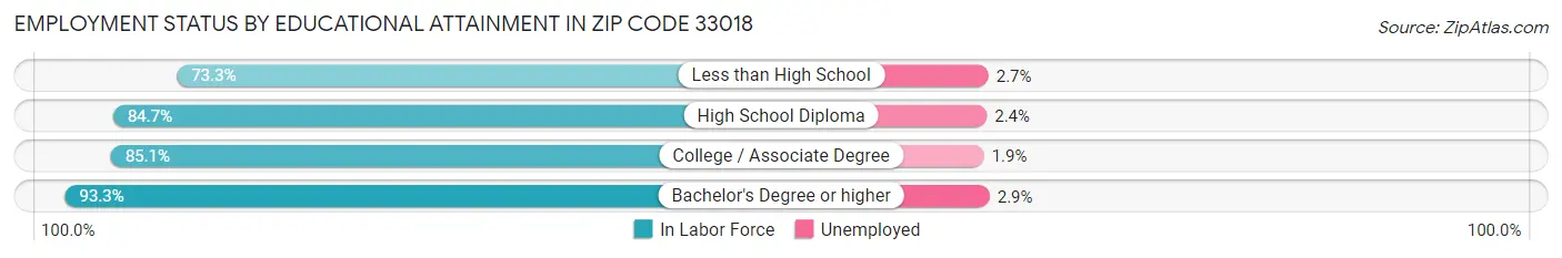 Employment Status by Educational Attainment in Zip Code 33018