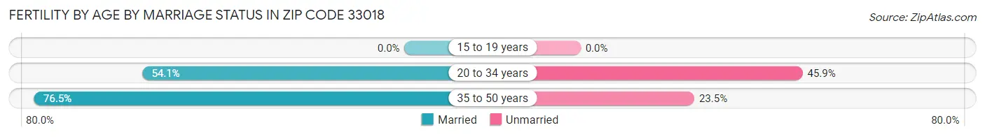 Female Fertility by Age by Marriage Status in Zip Code 33018