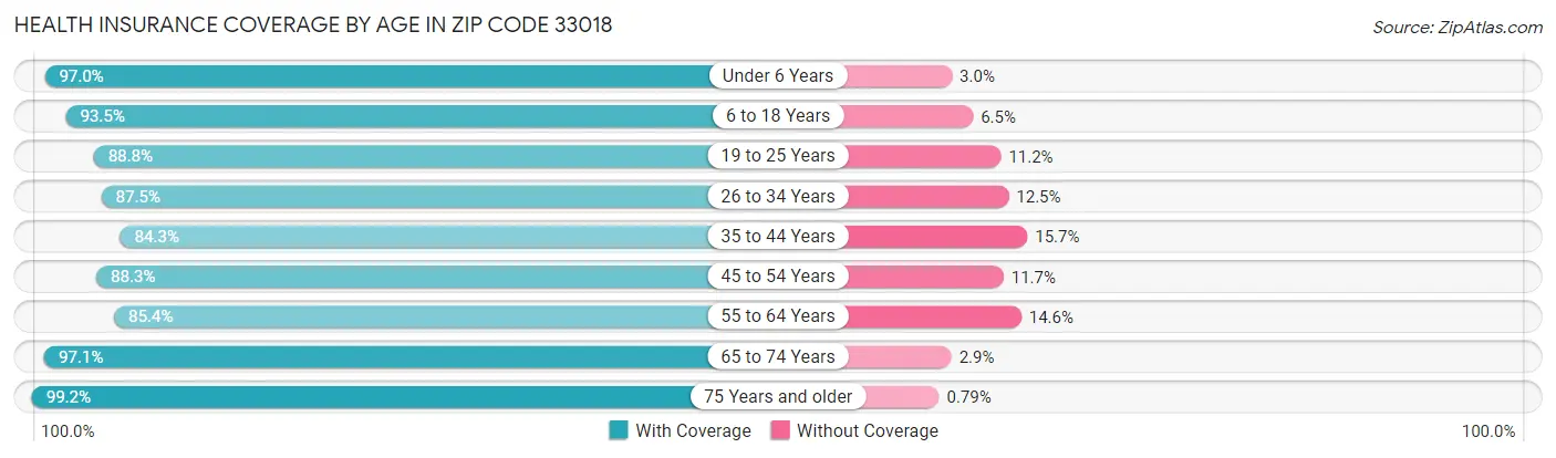 Health Insurance Coverage by Age in Zip Code 33018
