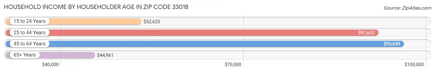 Household Income by Householder Age in Zip Code 33018