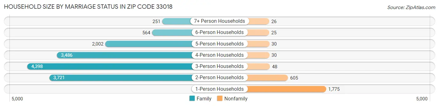 Household Size by Marriage Status in Zip Code 33018