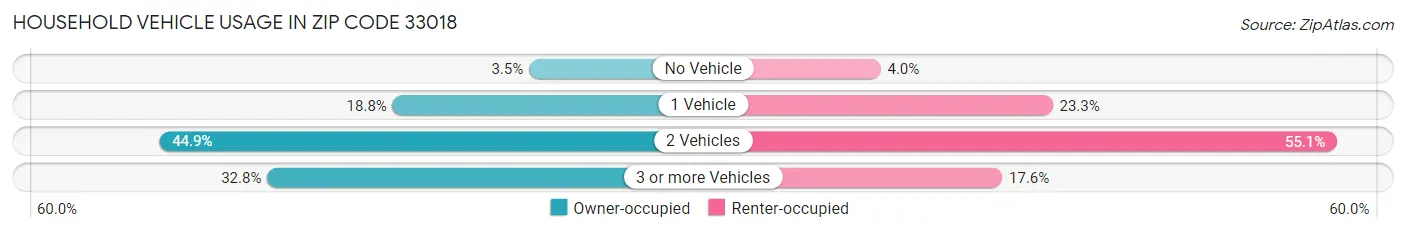 Household Vehicle Usage in Zip Code 33018