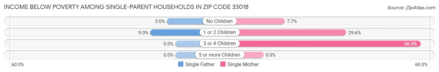 Income Below Poverty Among Single-Parent Households in Zip Code 33018