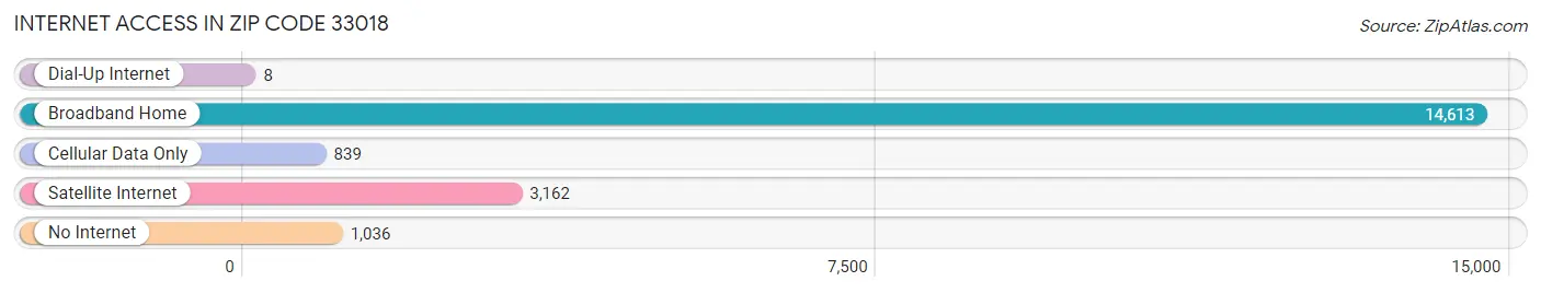 Internet Access in Zip Code 33018