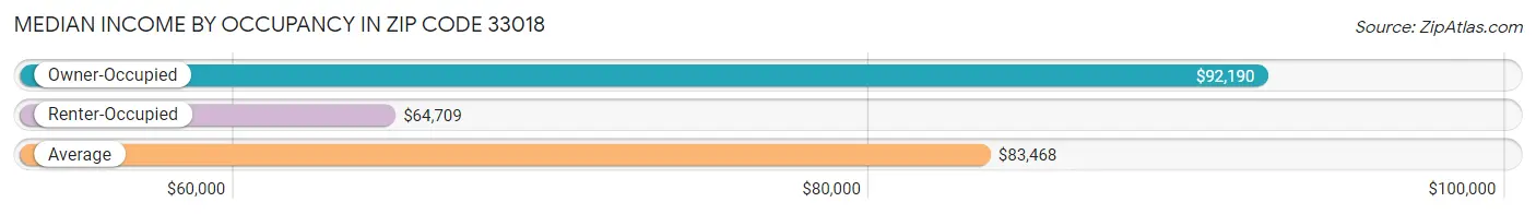 Median Income by Occupancy in Zip Code 33018