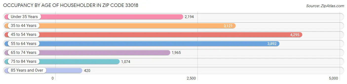 Occupancy by Age of Householder in Zip Code 33018