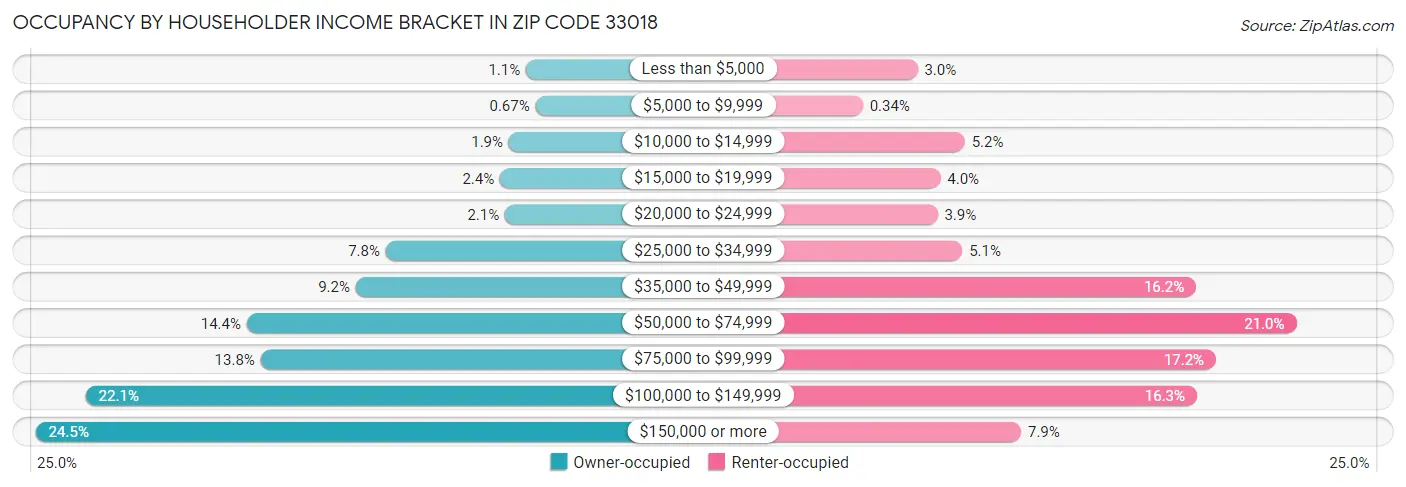Occupancy by Householder Income Bracket in Zip Code 33018