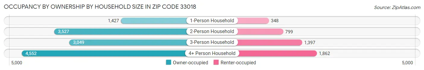 Occupancy by Ownership by Household Size in Zip Code 33018