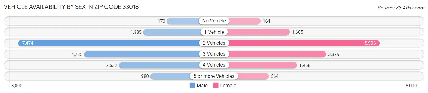 Vehicle Availability by Sex in Zip Code 33018