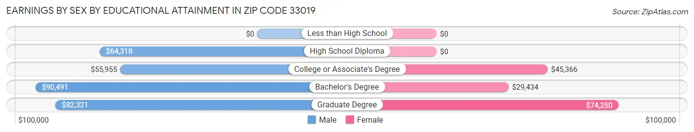 Earnings by Sex by Educational Attainment in Zip Code 33019