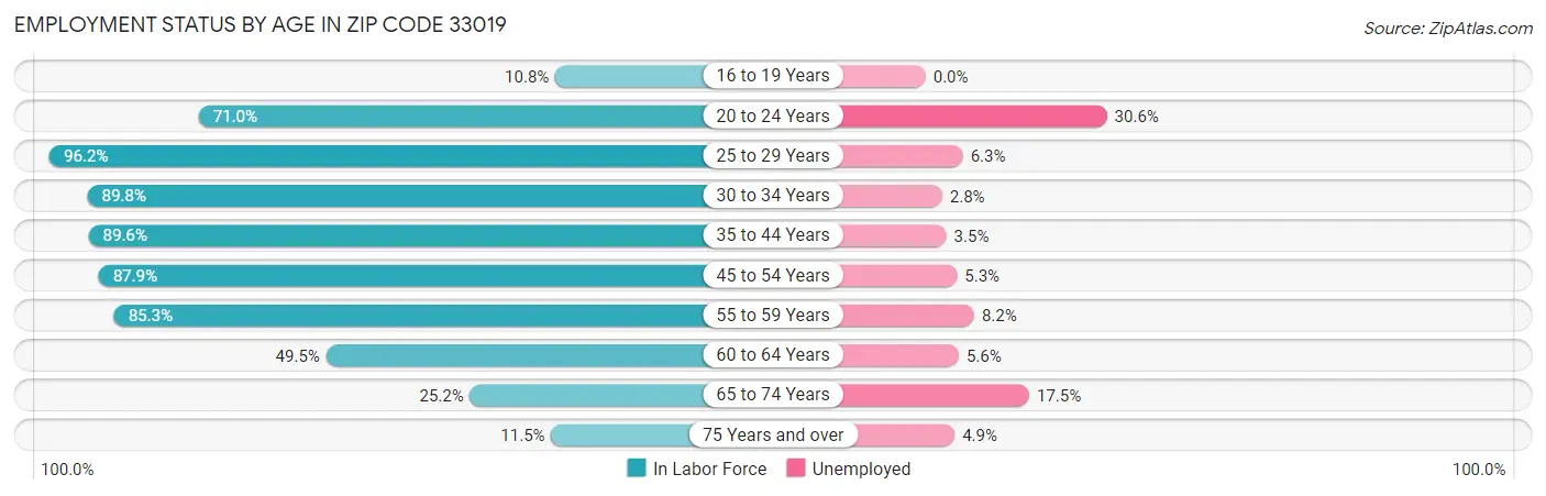 Employment Status by Age in Zip Code 33019