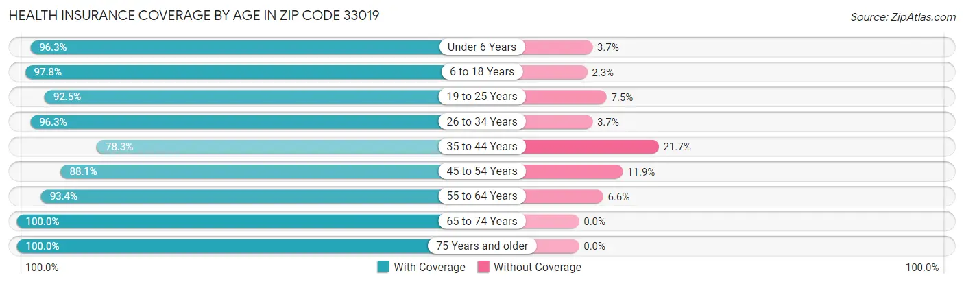 Health Insurance Coverage by Age in Zip Code 33019