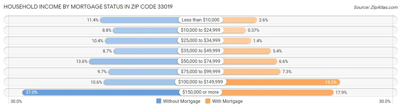 Household Income by Mortgage Status in Zip Code 33019