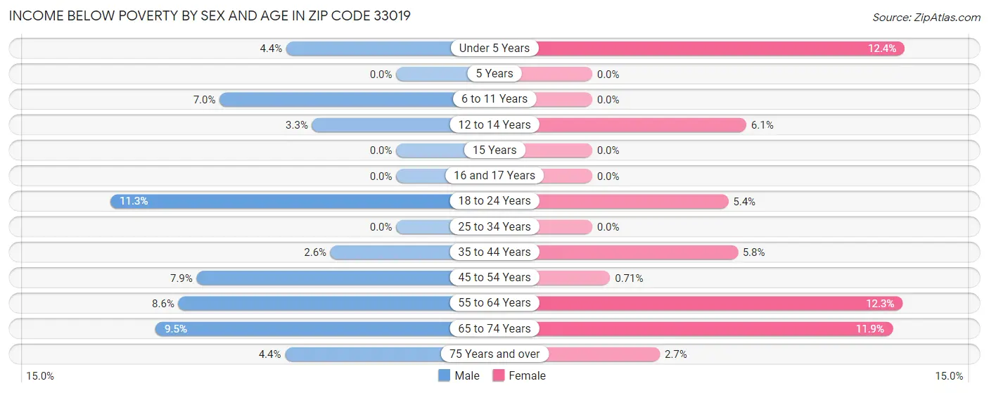 Income Below Poverty by Sex and Age in Zip Code 33019