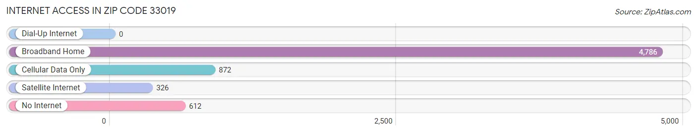 Internet Access in Zip Code 33019