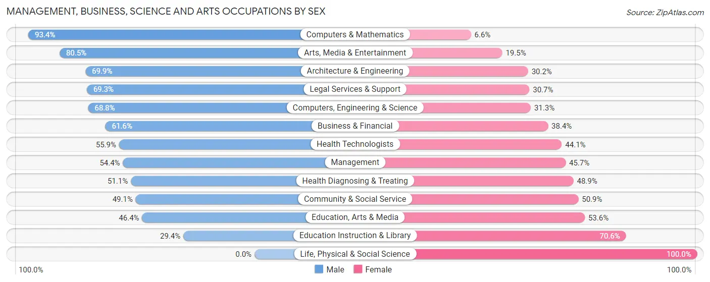 Management, Business, Science and Arts Occupations by Sex in Zip Code 33019