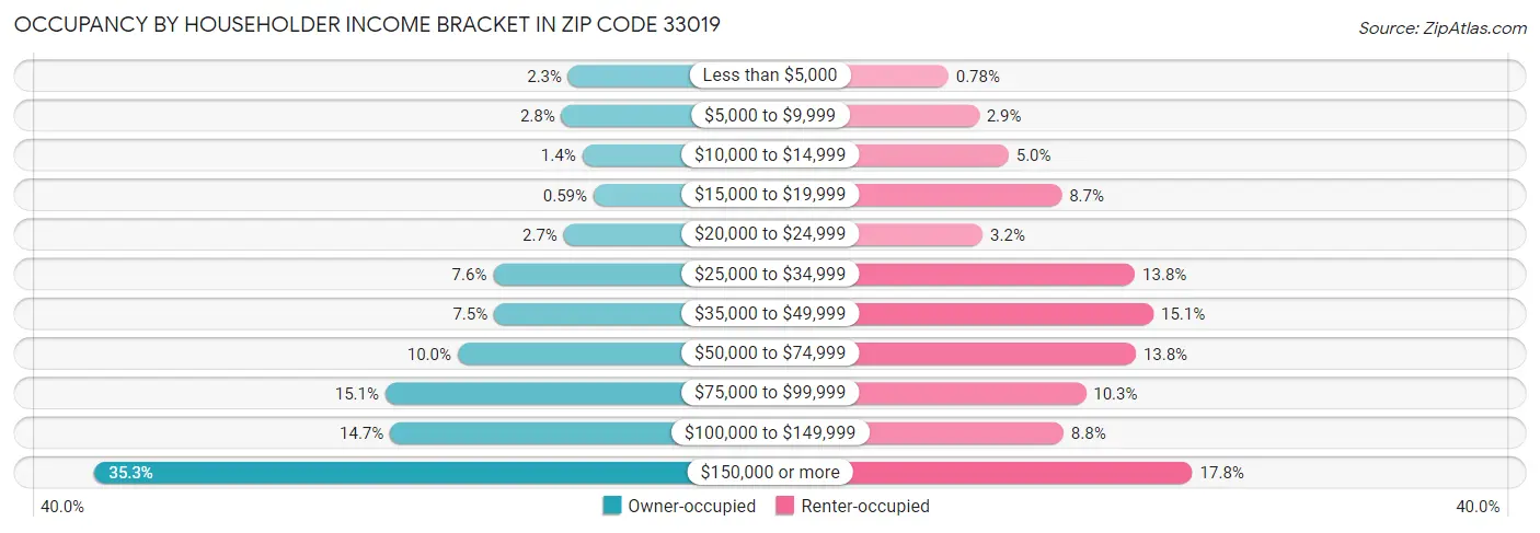 Occupancy by Householder Income Bracket in Zip Code 33019