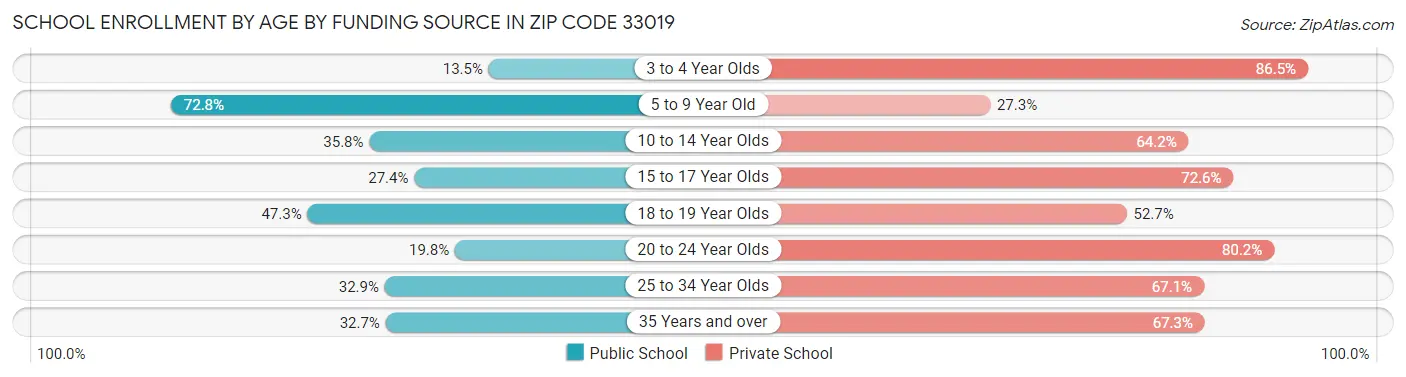 School Enrollment by Age by Funding Source in Zip Code 33019
